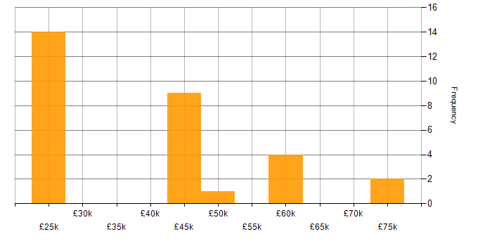 Salary histogram for Customer Engagement in Hertfordshire