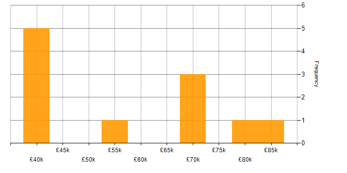 Salary histogram for Customer Engagement in Manchester
