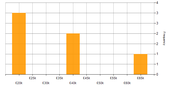 Salary histogram for Customer Engagement in Newcastle upon Tyne