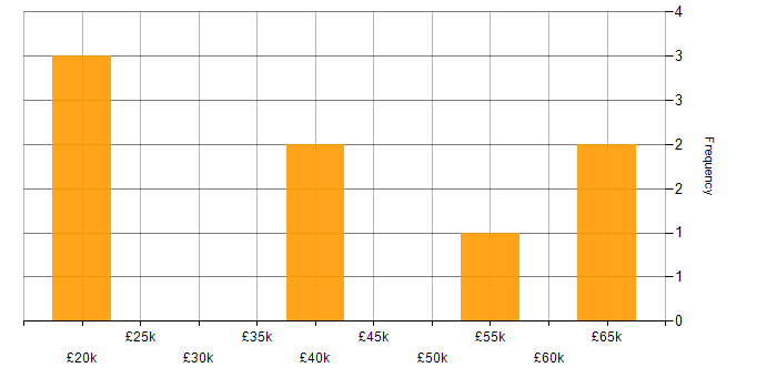 Salary histogram for Customer Engagement in Tyne and Wear
