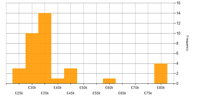 Salary histogram for Customer Engineer in the UK excluding London