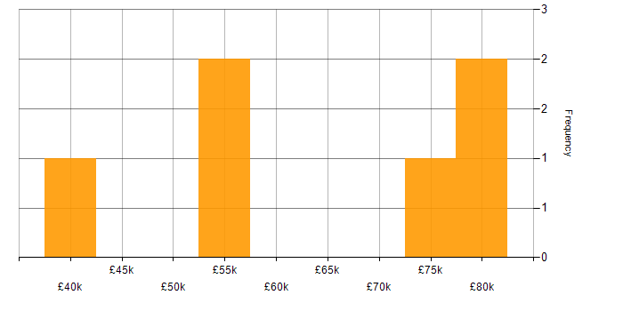 Salary histogram for Customer Experience in Bournemouth