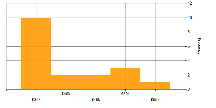 Salary histogram for Customer Experience in Cardiff