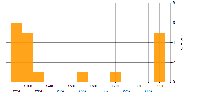Salary histogram for Customer Experience in Cheshire