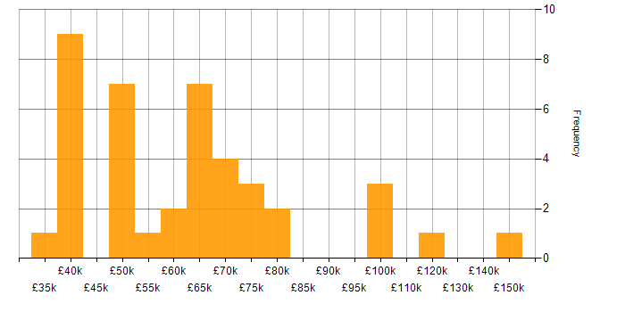 Salary histogram for Customer Experience in the City of London
