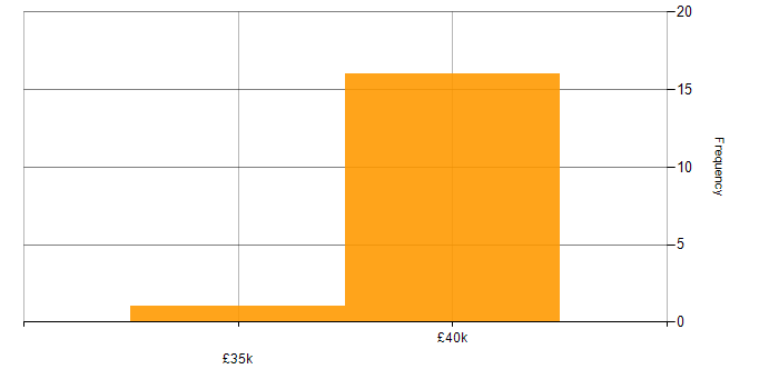 Salary histogram for Customer Experience in the City of Westminster
