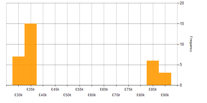 Salary histogram for Customer Experience in County Antrim