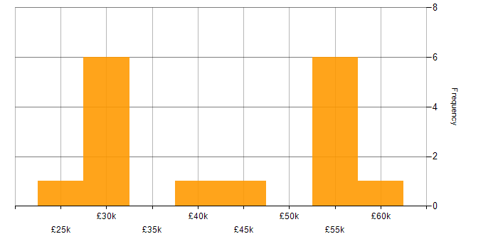 Salary histogram for Customer Experience in Derbyshire
