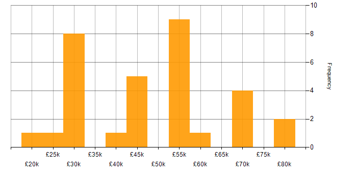Salary histogram for Customer Experience in the East Midlands