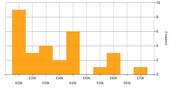 Salary histogram for Customer Experience in Gloucestershire