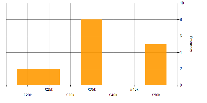 Salary histogram for Customer Experience in Guildford