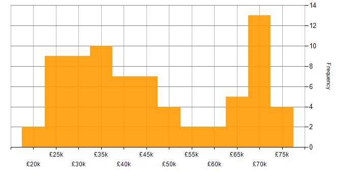 Salary histogram for Customer Experience in Hampshire