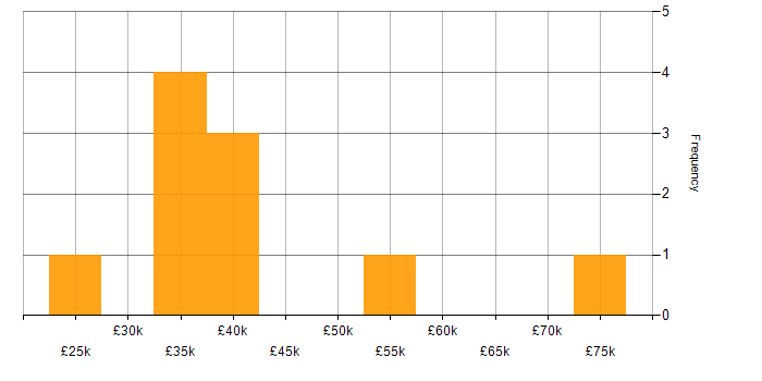 Salary histogram for Customer Experience in Newcastle upon Tyne