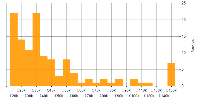 Salary histogram for Customer Experience in the North West