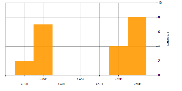 Salary histogram for Customer Experience in Reading