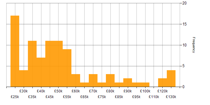 Salary histogram for Customer Experience in the South West
