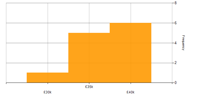 Salary histogram for Customer Experience in Southampton