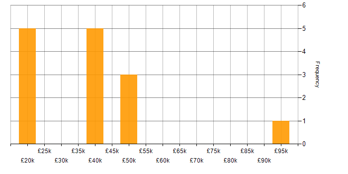 Salary histogram for Customer Experience in Staffordshire