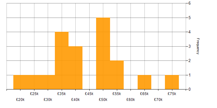 Salary histogram for Customer Experience in Tyne and Wear