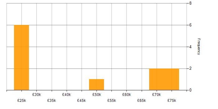 Salary histogram for Customer Experience in Warwickshire