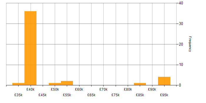 Salary histogram for Customer Experience in West London