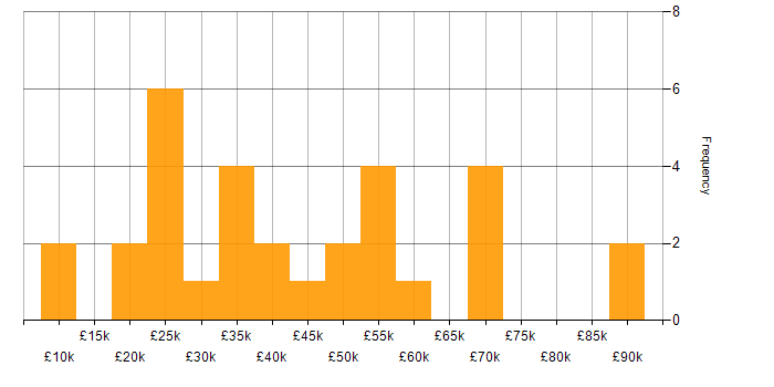 Salary histogram for Customer Experience in West Yorkshire