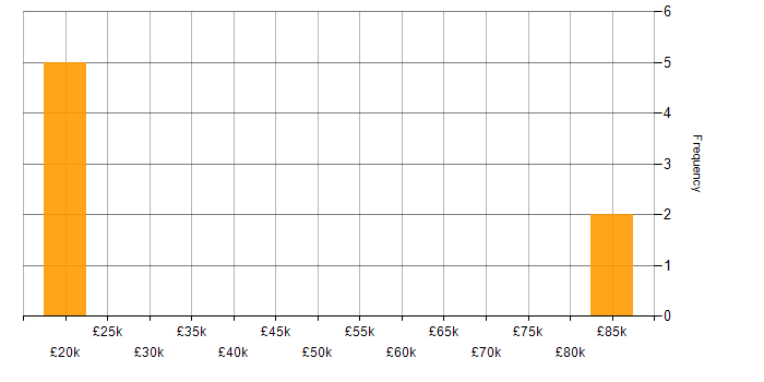 Salary histogram for Customer Experience in Wolverhampton