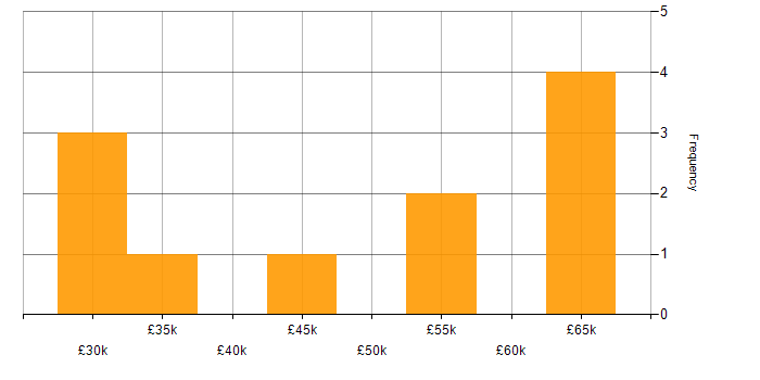 Salary histogram for Customer Insight in the North of England