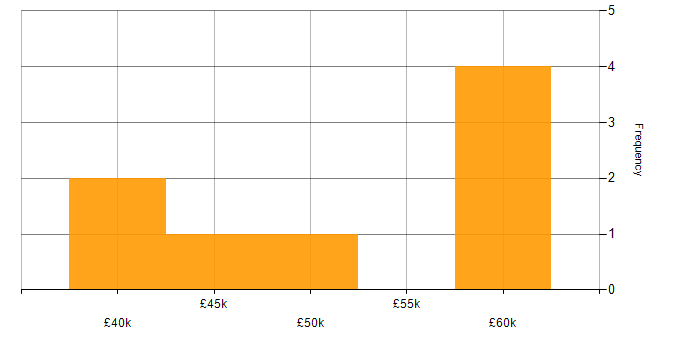 Salary histogram for Customer Insight in the South East