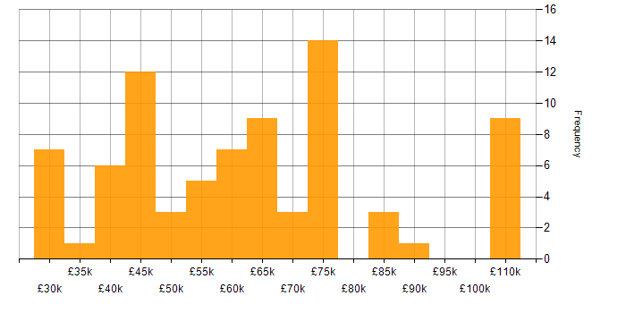 Salary histogram for Customer Insight in the UK