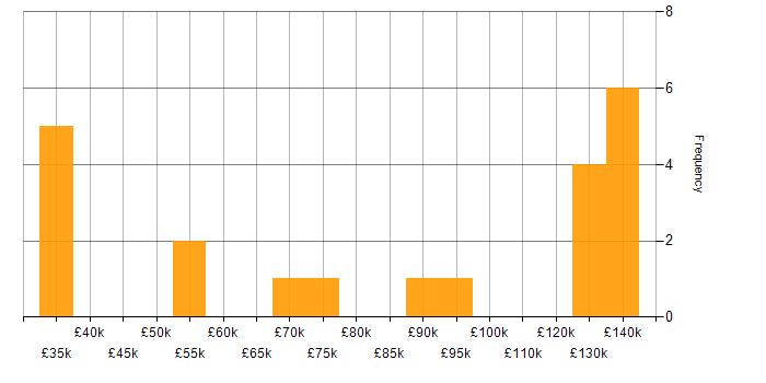 Salary histogram for Customer Requirements in Central London