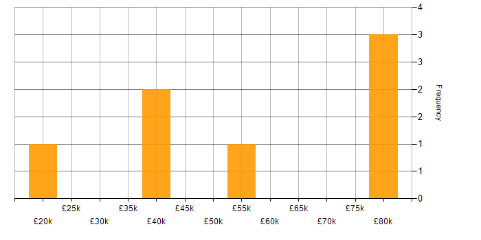 Salary histogram for Customer Requirements in Cheshire