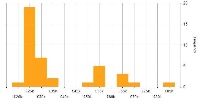 Salary histogram for Customer Requirements in the East Midlands