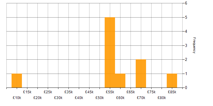 Salary histogram for Customer Requirements in Gloucestershire