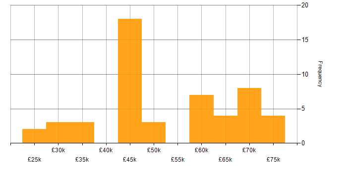 Salary histogram for Customer Requirements in Hampshire