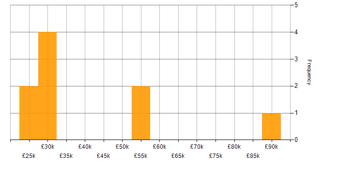 Salary histogram for Customer Requirements in Kent