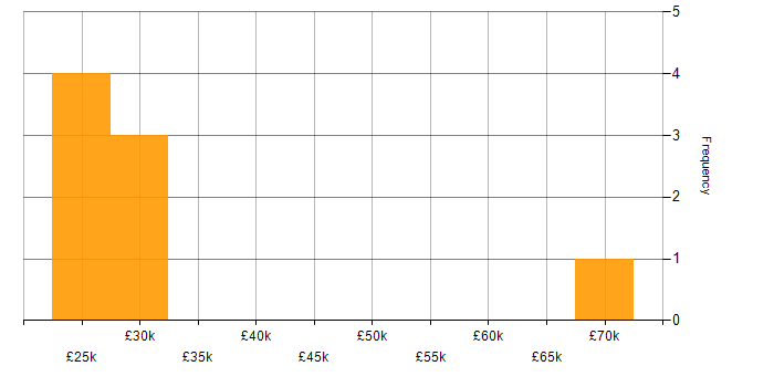Salary histogram for Customer Requirements in Leicester