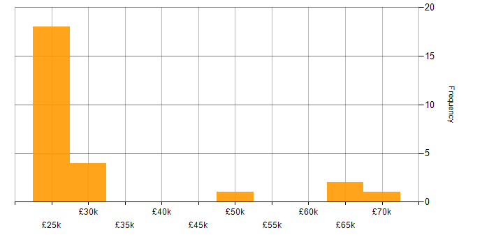Salary histogram for Customer Requirements in Leicestershire