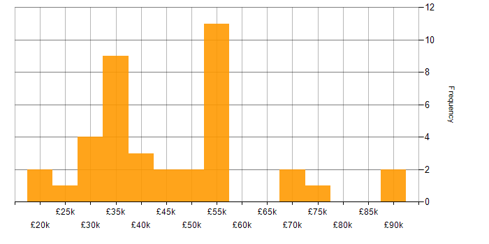 Salary histogram for Customer Requirements in Manchester