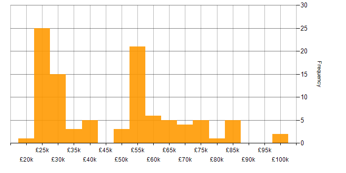 Salary histogram for Customer Requirements in the Midlands