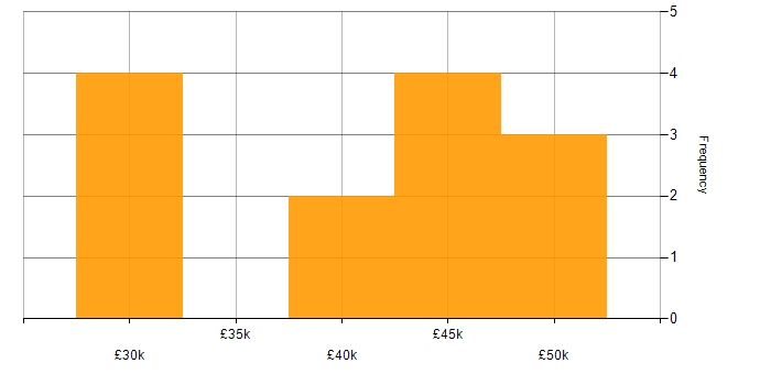 Salary histogram for Customer Requirements in Norfolk