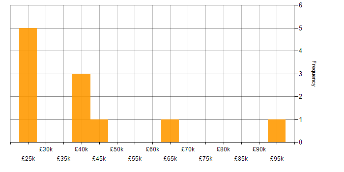Salary histogram for Customer Requirements in the North East
