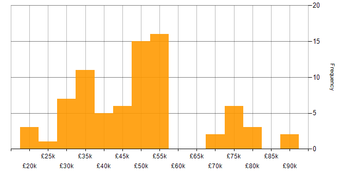 Salary histogram for Customer Requirements in the North West