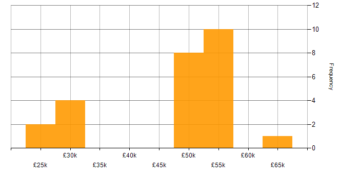 Salary histogram for Customer Requirements in Oxfordshire