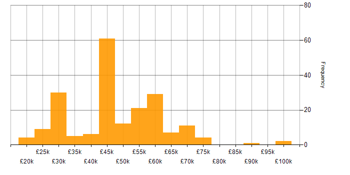 Salary histogram for Customer Requirements in the South East