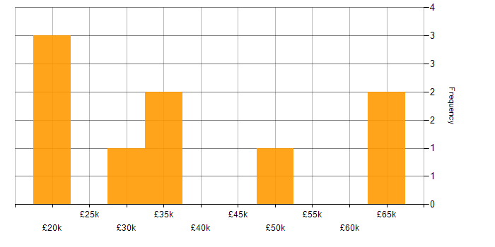 Salary histogram for Customer Requirements in Stevenage