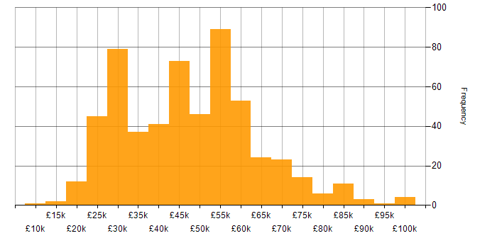 Salary histogram for Customer Requirements in the UK excluding London