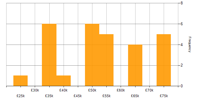 Salary histogram for Customer Requirements in Yorkshire
