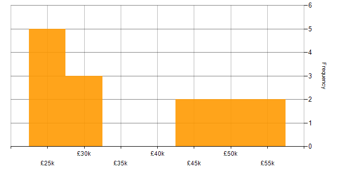 Salary histogram for Customer Retention in the Midlands