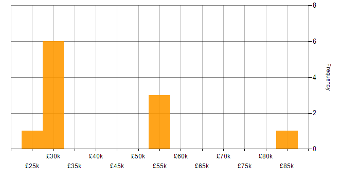 Salary histogram for Customer Retention in the North of England